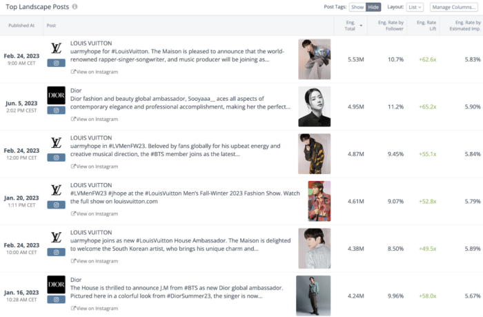 Top landscape posts sorted by engagement total shows Louis Vuitton's Instagram post in the top spot, followed by Dior's Instagram post