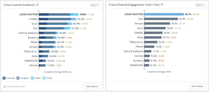 Cross-channel audience and cross-channel engagement total per post panels in Rival IQ for the top luxury brands indicates Louis Vuitton grabs the top spot.