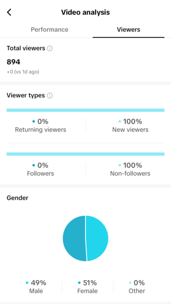 TikTok's native analytics also break down audience demographics.