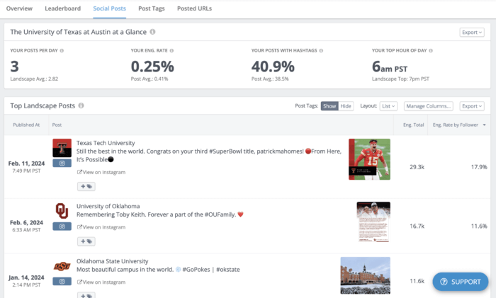 A screenshot of Rival IQ dashboard reporting the performance data of various social media posts of different universities. 