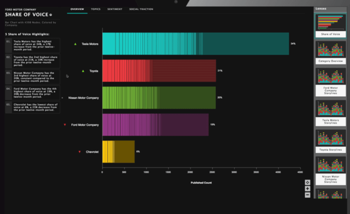 Quid's competitor omnitoring tool's share of voice snapshot