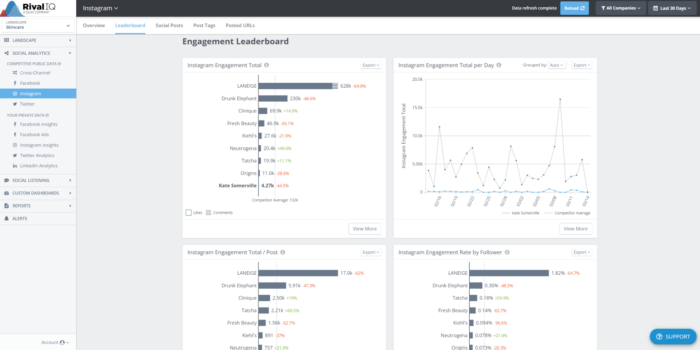 Rival IQ's leaderboard view shows how you stack up against your competitors on social media