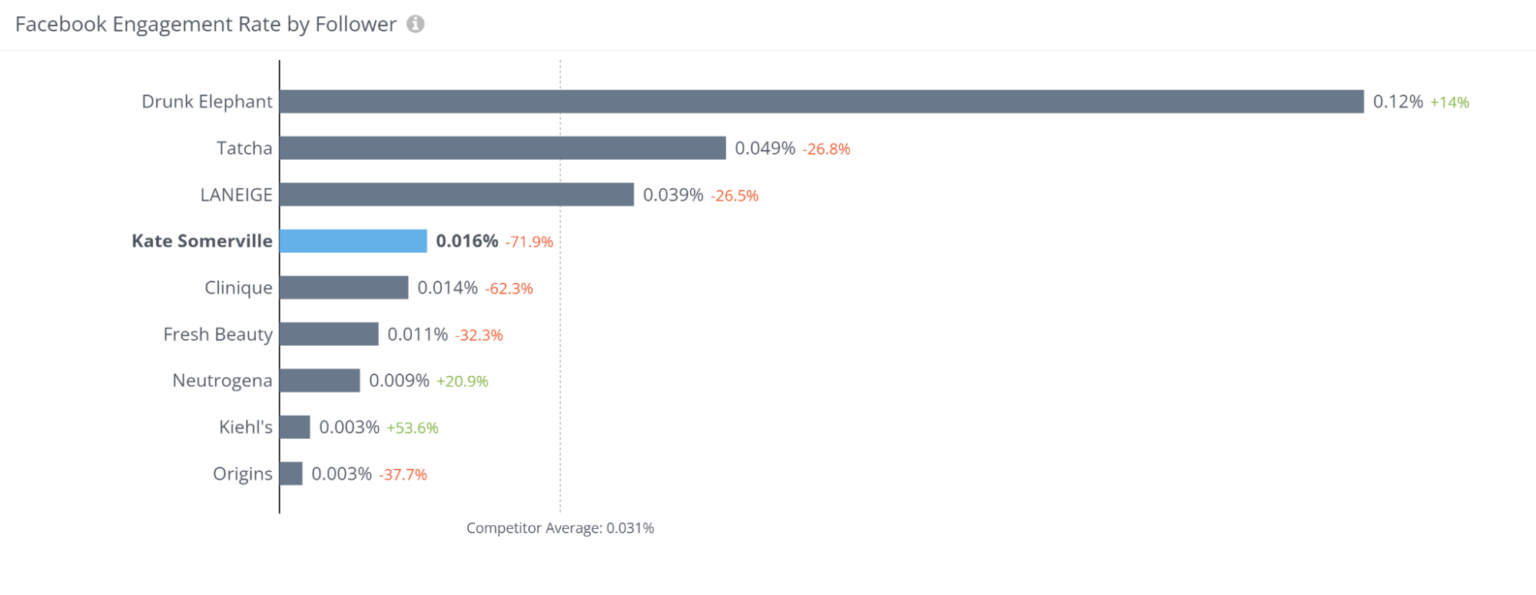8 Simple Ways to Increase Facebook Engagement | Rival IQ