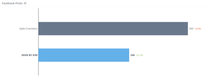 A bar graph style chart comparing the Facebook posting activity of Kylie Cosmetics and SKKN by Kim.