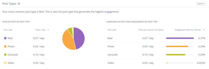 Engagement by Post types broken down in Rival IQ's social media analytics app