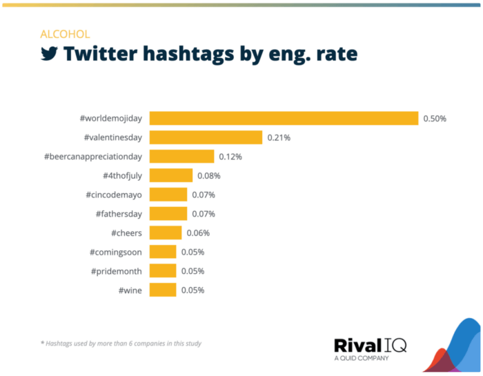 Twitter hashtags by engagement rate for the Alcohol industry