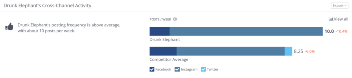 Drunk Elephant's cross channel activity compared against the competitor's average posting activity