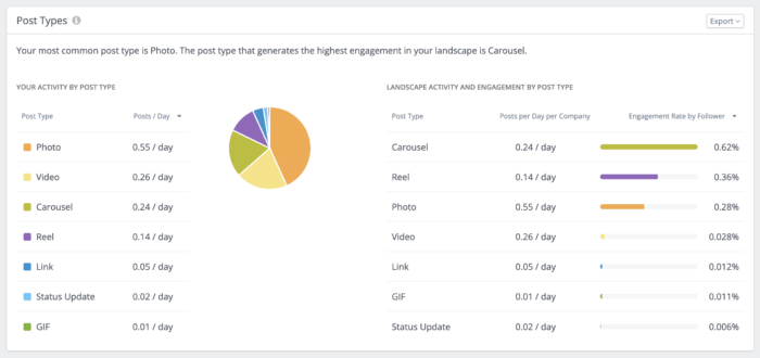 Rival IQ dashboard showing the distribution of your post types and reporting which type gets the highest engagement