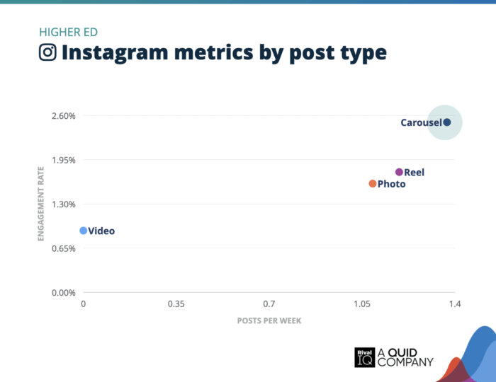 Chart showing Instagram engagement rate by post type for Higher Ed accounts. Carousel posts lead with the highest engagement rate and posting frequency, followed by Reels, Photos, and Videos.