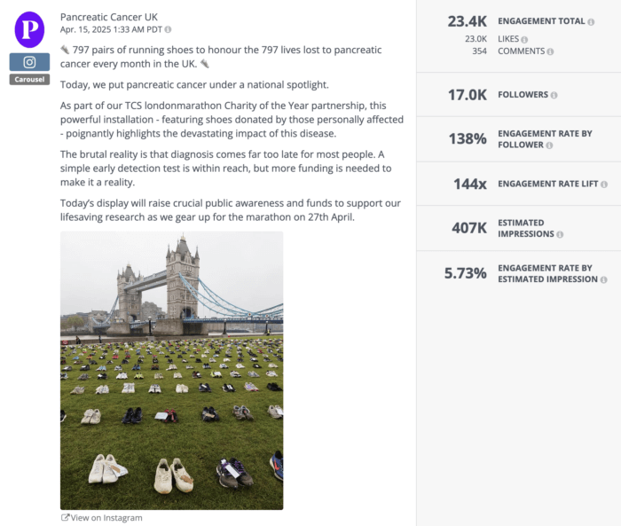 Pancreatic Cancer UK carousel post showing rows of shoes near Tower Bridge to honor lives lost. Strong Instagram engagement rate: 138% by follower and 5.73% by estimated impression.