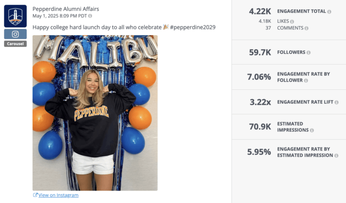 Instagram carousel post by Pepperdine Alumni Affairs featuring a student celebrating with “Malibu” balloons. Post metrics show a high Instagram engagement rate of 7.06% by follower and 5.95% by estimated impression.