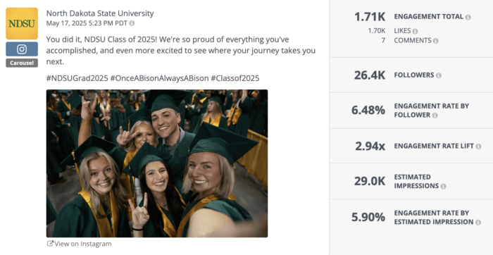 North Dakota State University carousel post celebrating 2025 graduates in caps and gowns. The post shows an Instagram engagement rate of 6.48% by follower and 5.90% by estimated impression.