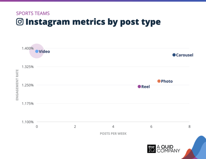 Chart showing Instagram engagement rate by post type for sports teams. Video and carousel posts perform best, with carousel leading in frequency and video leading in engagement rate.