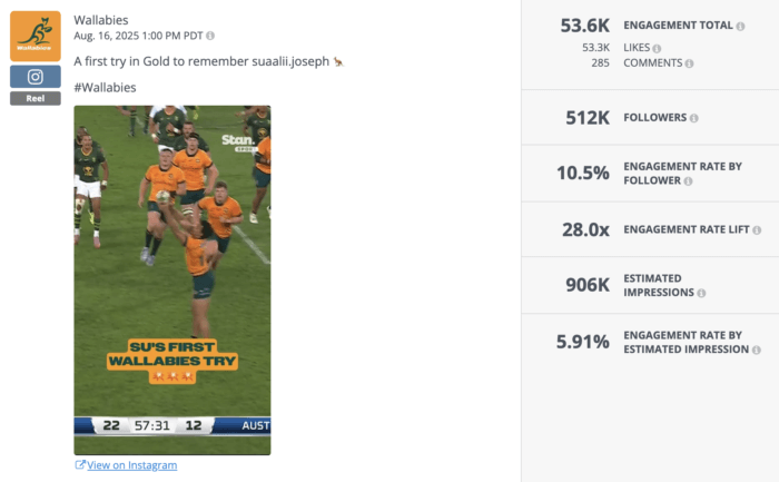 Instagram Reel by the Wallabies rugby team showing a try being scored. Post has a 10.5% Instagram engagement rate by follower and 5.91% by estimated impression.