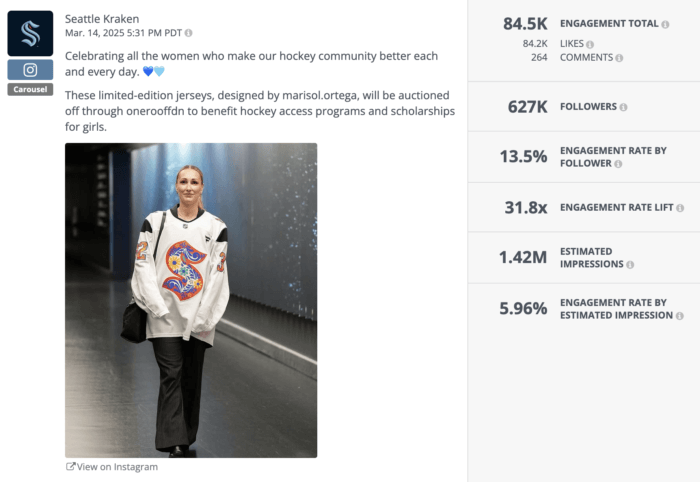 Seattle Kraken carousel post featuring a woman in a limited-edition hockey jersey for women’s recognition. High Instagram engagement rate shown: 13.5% by follower and 5.96% by estimated impression.
