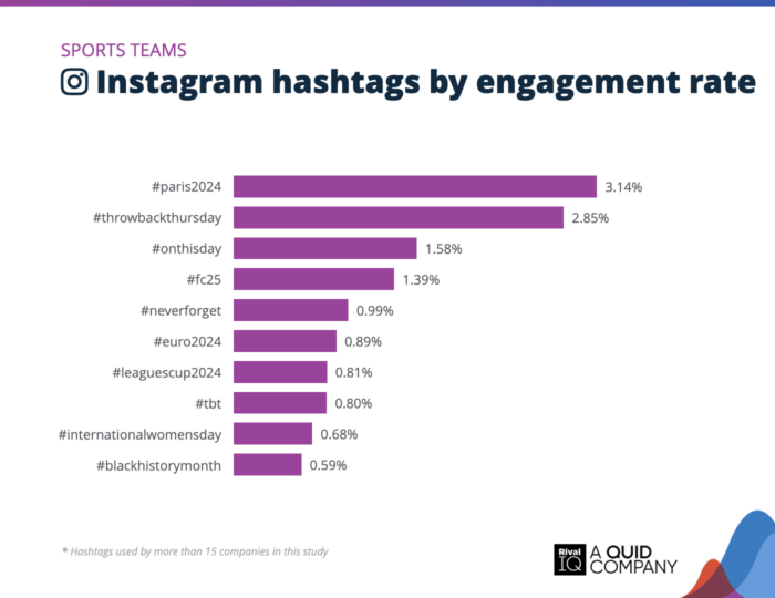 Rival iQ's hashtag analysis bar chart ranks sports-related Instagram hashtags by engagement rate. #paris2024, #throwbackthursday, and #onthisday are the top three hashtags.