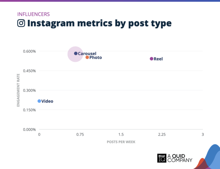 Chart of Instagram engagement rate by post type for influencers. Carousel and photo posts have the highest engagement rates, followed by Reels and Videos.