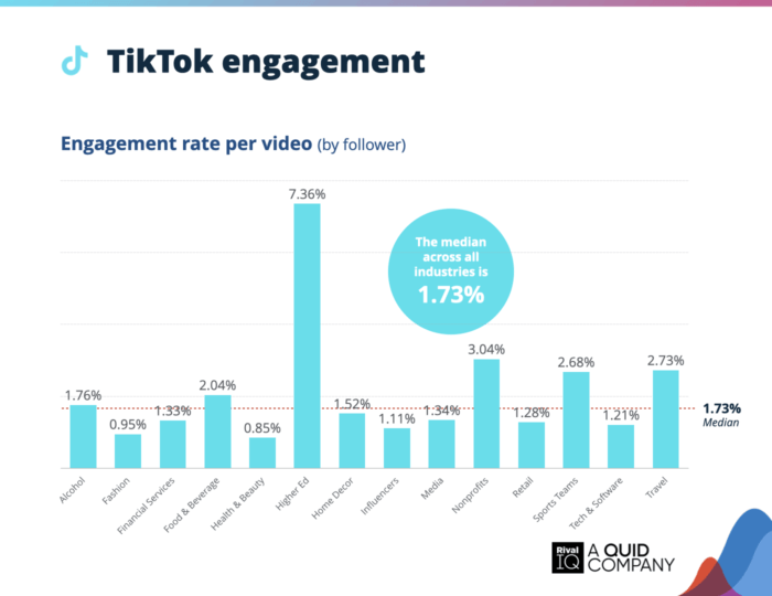 Bar chart from Rival IQ's TikTok Benchmark Report comparing TikTok engagement rate per video by industry, with higher education leading at 7.36% and the median rate across all industries marked at 1.73%.