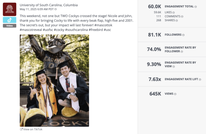 TikTok post from University of South Carolina showing graduates with mascot Cocky, achieving a 74% TikTok engagement rate by follower and 645K views.