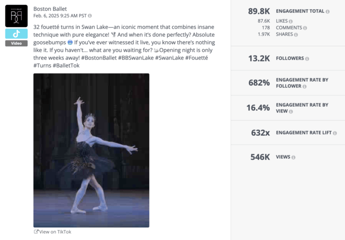 TikTok video post by Boston Ballet featuring a ballerina performing in Swan Lake, boasting a 682% TikTok engagement rate by follower and over 546K views.