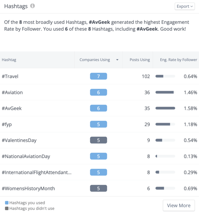 Table showing TikTok hashtag performance, with #AvGeek having the highest engagement rate by follower at 1.58% among the top used tags.