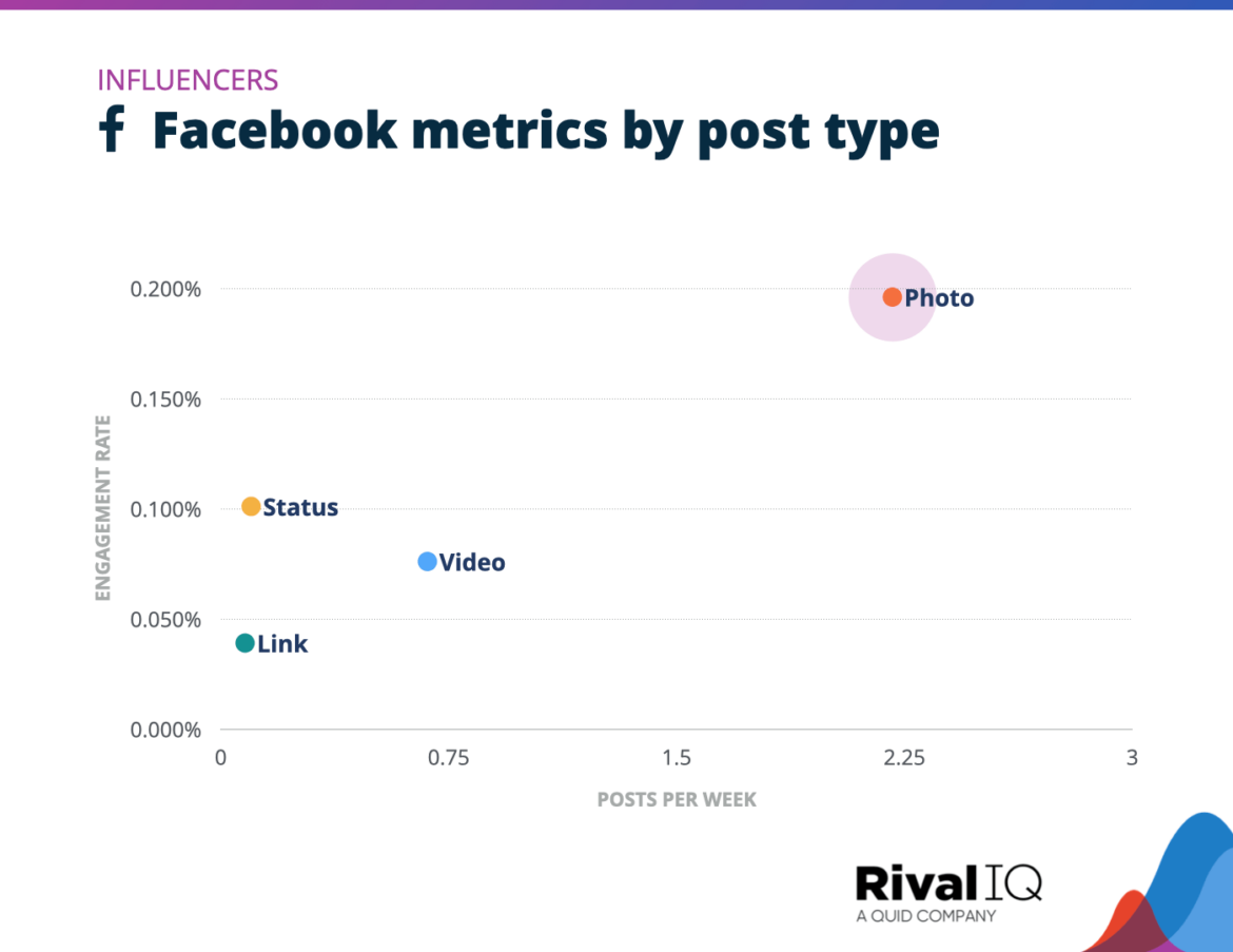 Facebook Rate What is a Good Engagement Rate on Facebook? | Rival IQ