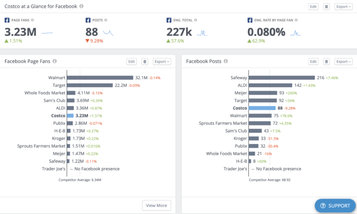 Facebook metrics for the landscape in Rival IQ