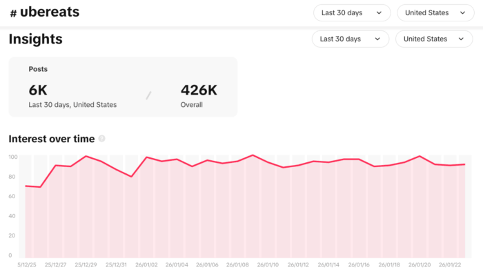 TikTok Hashtag ubereats metrics