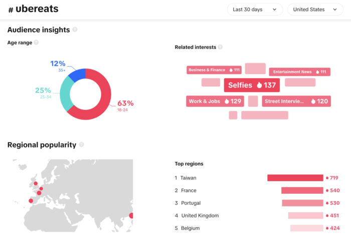 Metrics for the TikTok hashtag ubereats such as age range, related interests, regional popularity, and top regions