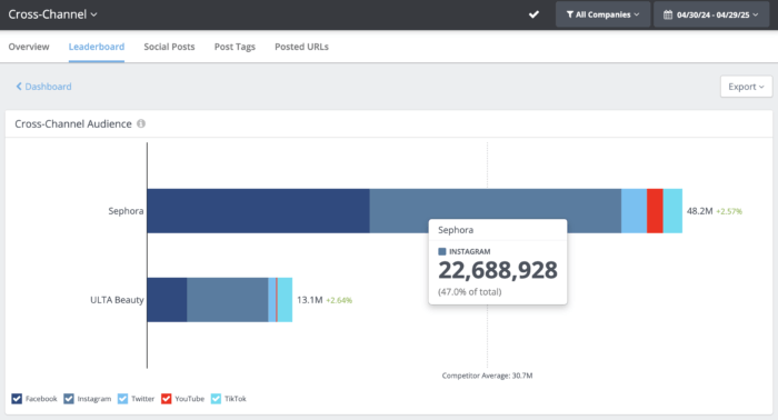 Bar chart comparing cross-channel audience size in Rival IQ for Sephora and Ulta Beauty from April 30, 2024, to April 29, 2025. Sephora leads with 48.2M total followers (+2.57%) across Facebook, Instagram, Twitter, YouTube, and TikTok, with Instagram contributing 22.7M followers (47%). Ulta Beauty has 13.1M followers (+2.64%). Competitor average is 30.7M."