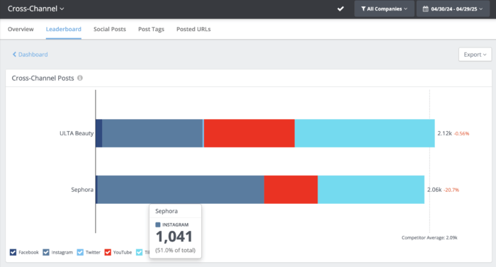 Bar chart showing total cross-channel posts for Sephora and Ulta Beauty.
