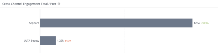 Horizontal bar chart displaying average engagement per post across all channels. Sephora significantly outperforms with 12.5k engagements per post (+35.9%), while Ulta Beauty trails with 1.29k engagements per post (-56.3%).