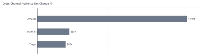 Bar chart comparing cross-channel audience net change showing Amazon with a 1.10M increase, far ahead of Walmart (235k) and Target (207k)
