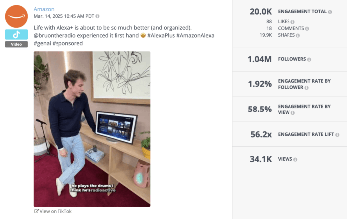 TikTok video by Amazon featuring a man demonstrating an Alexa device, emphasizing smart home use with high engagement rates; reflects influencer partnerships in Amazon's social media strategy.