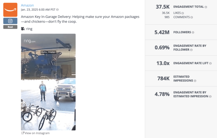 Instagram Reel showing Amazon Key In-Garage Delivery with a humorous scene involving a chicken, earning 37.5K engagements; reflects brand personality and product education