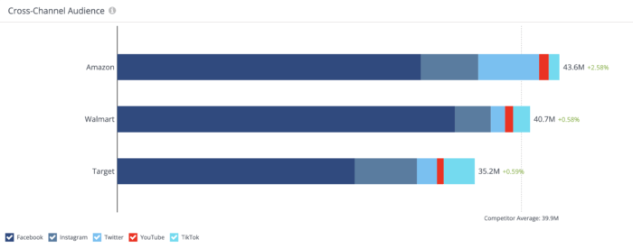 Stacked bar chart showing Amazon, Walmart, and Target's total cross-channel audience by platform, with Amazon leading at 43.6M and a +2.58% growth rate
