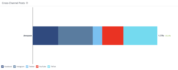 Horizontal stacked bar showing Amazon's 1.77k total cross-channel posts, with the largest share on TikTok and YouTube