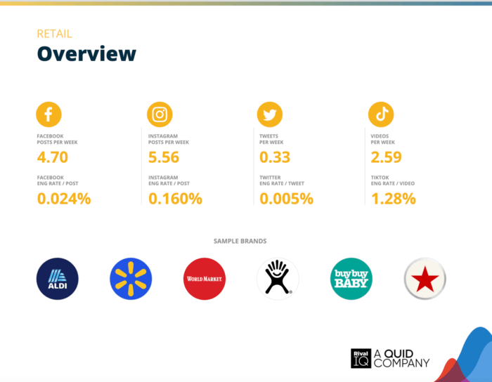 Retail overview infographic showing average posts per week and engagement rates for Facebook, Instagram, Twitter, and TikTok as seen in Rival IQ's social media industry benchmark report