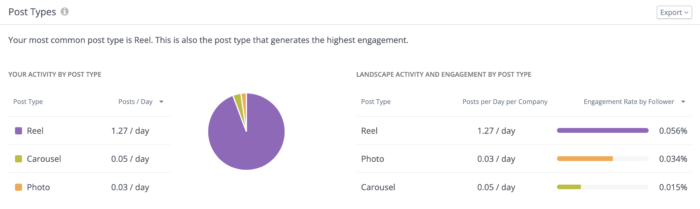 Pie chart showing post types used, with Reels dominating both activity and engagement rate, indicating the effectiveness of Reels in Amazon's social media strategy