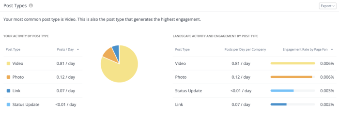 Pie chart and metrics showing video as the most common and highest-engaging post type, followed by photos and links
