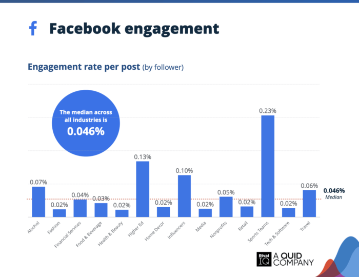 Bar chart from Rival IQ's social media industry benchmark report showing Facebook engagement rate per post by industry, with sports teams leading at 0.23% and a median rate of 0.046%, highlighting performance benchmarks for the best automotive brands on social media.