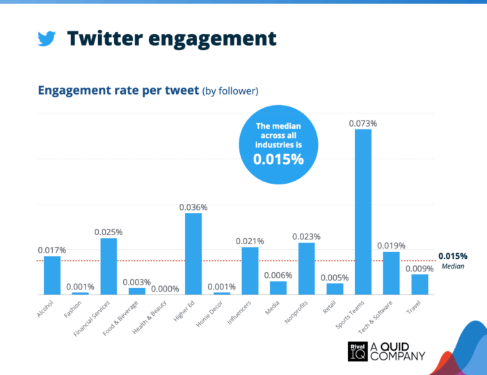 Bar chart from Rival IQ's Industry Benchmark report showing Twitter engagement rates per tweet by industry, with sports teams at the top (0.073%) and a median rate of 0.015%, offering context for evaluating social media performance in the automotive sector.