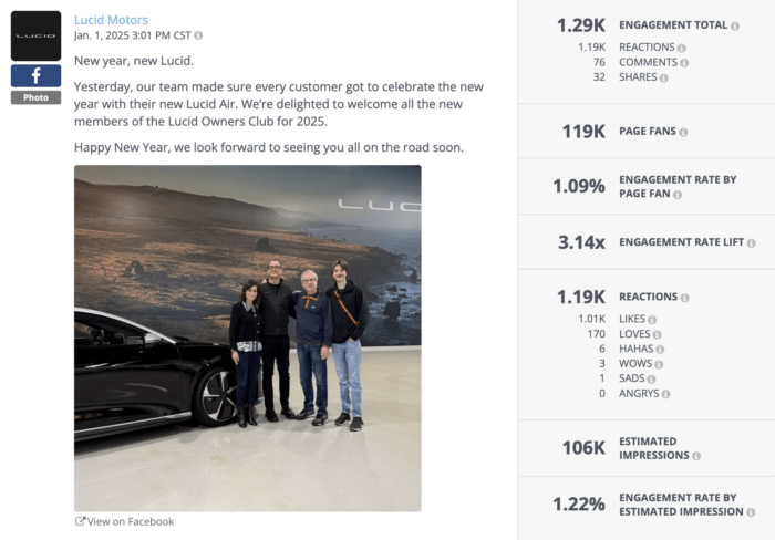 Lucid Motors Facebook post featuring a New Year delivery celebration photo with customers and the Lucid Air, reaching 1.29K engagements and a 1.09% page fan engagement rate