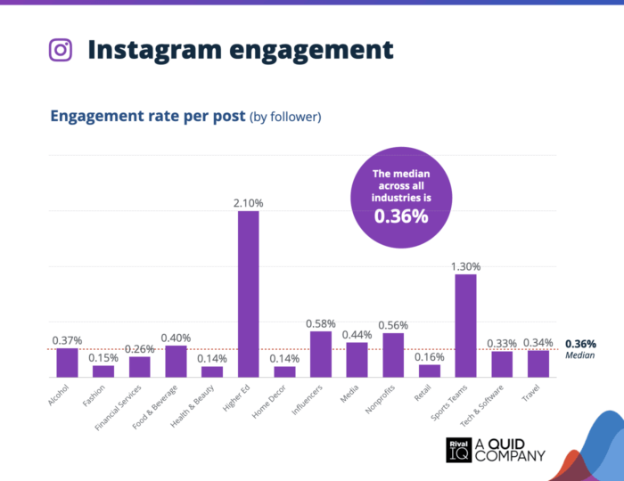 Bar chart displaying Instagram engagement rates per post by industry, with higher education and sports teams leading; automotive brands aiming to be the best on social media can benchmark against the 0.36% median.