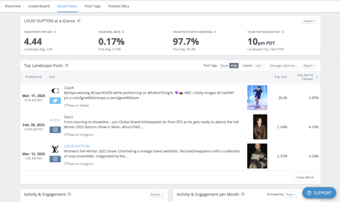 Rival IQ dashboard showing Louis Vuitton's social media contest performance across top posts by Coach, Gucci, and Louis Vuitton.