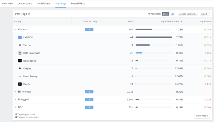 Rival IQ 'Post Tags' view showcasing brand performance in social media contests. Top brands using the 'Contests' tag include LANEIGE, Tatcha, and Kate Somerville.