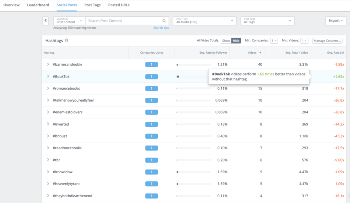 Rival IQ's Hashtag analytics chart ranking hashtags, showing #BookTok videos performing 1.65 times better than others