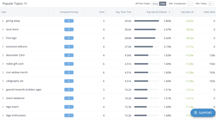 Dashboard listing trending social media topics, with “giving away” and “exclusive editions” ranking high