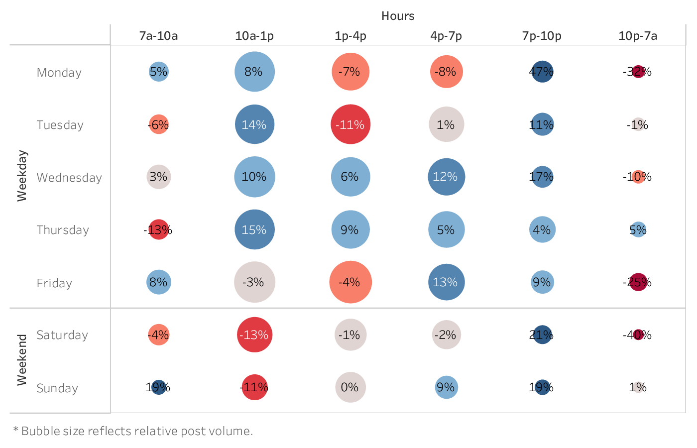 graph showing the best time to post on Facebook for brands in the Alcohol industry