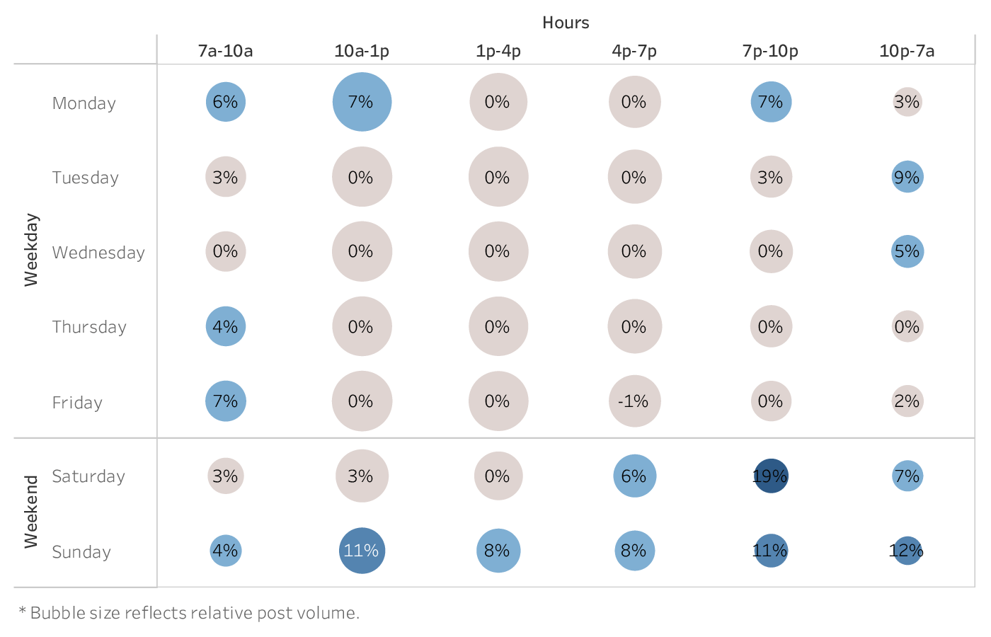 graph showing the best time to post on social media (Facebook) for brands in the Cross-Industry